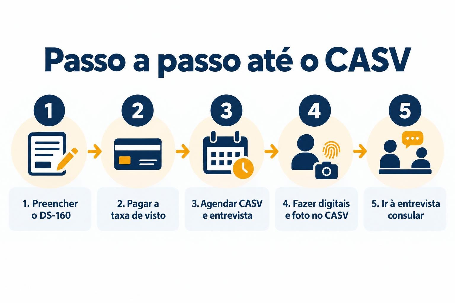 Casv eua visto img2 Infográfico passo a passo até o casv: preencher o ds-160, pagar a taxa de visto, agendar casv e entrevista, fazer digitais e foto no casv, ir à entrevista consular