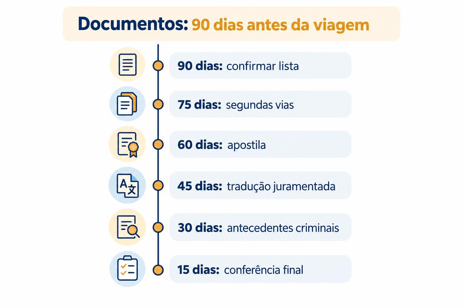 Documentos venezuela img3 Cronograma de 90 dias: lista, segundas vias, apostila, tradução, antecedentes e conferência final
