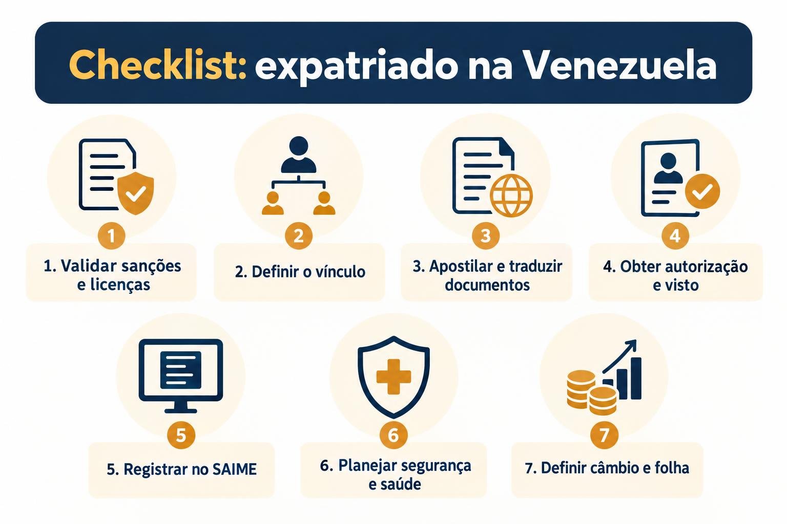 Expatriado na venezuela rh img2 Checklist expatriado na venezuela: validar sanções e licenças, definir o vínculo, apostilar e traduzir documentos, obter autorização e visto, registrar no saime, planejar segurança e saúde, definir câ