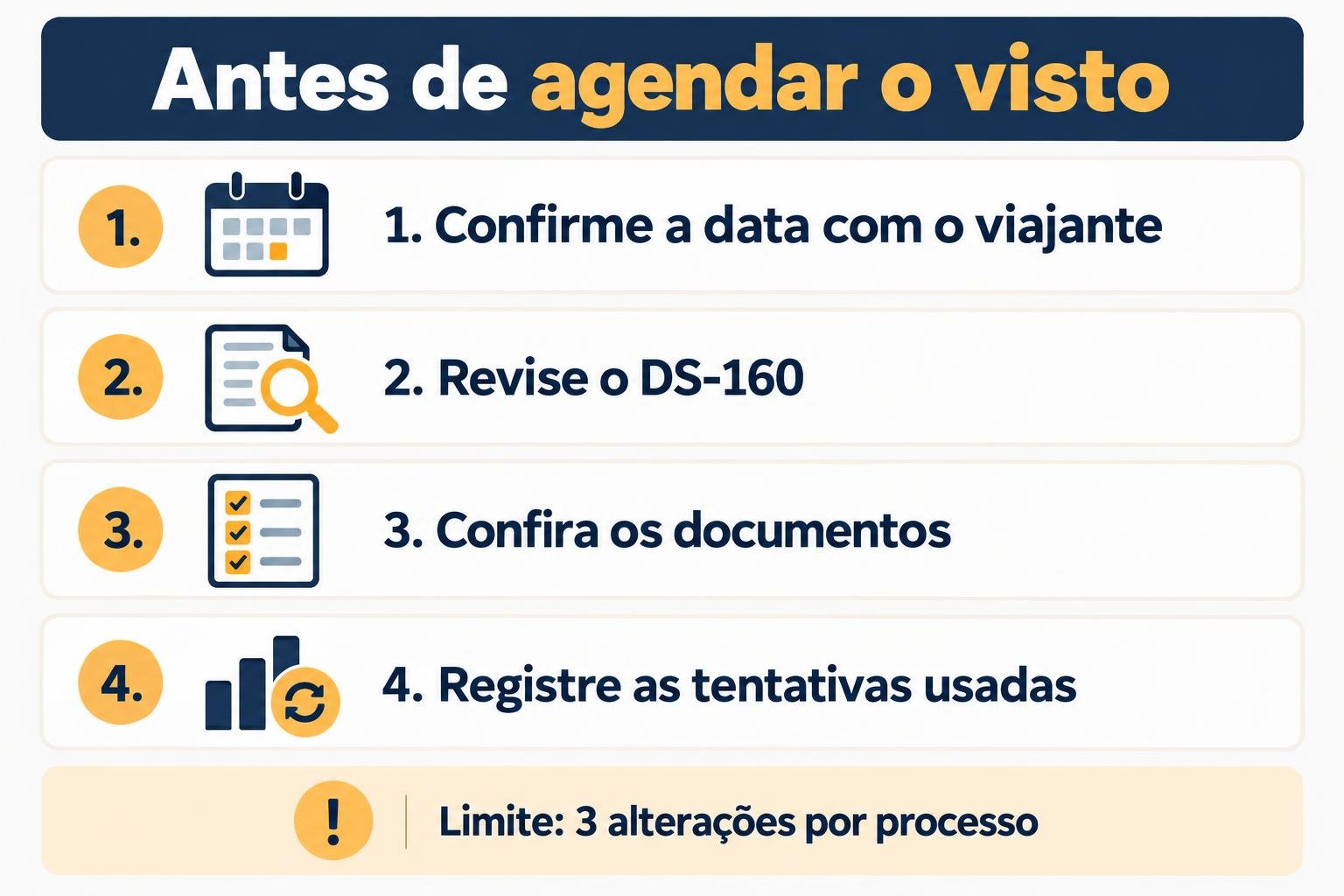 Reagendamento visto americano img2 Infográfico: antes de agendar o visto. 1. Confirme a data com o viajante. 2. Revise o ds-160. 3. Confira os documentos. 4. Registre as tentativas usadas. Limite: 3 alterações por processo.