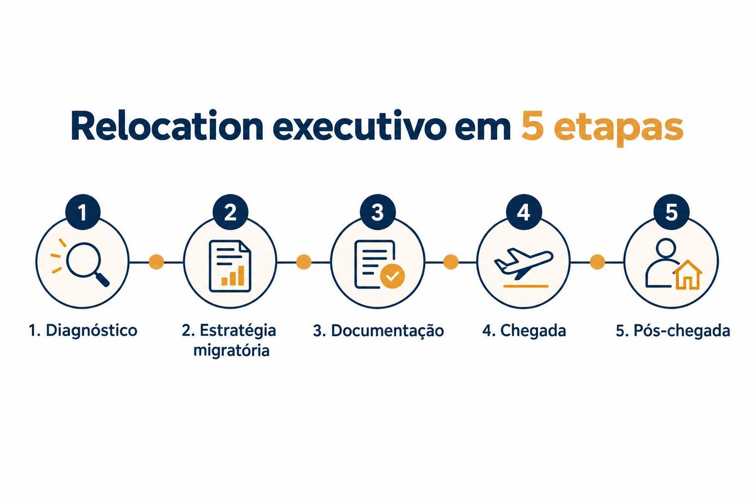 Relocation executivo internacional img2 Infográfico relocation executivo em 5 etapas: diagnóstico, estratégia migratória, documentação, chegada e pós-chegada